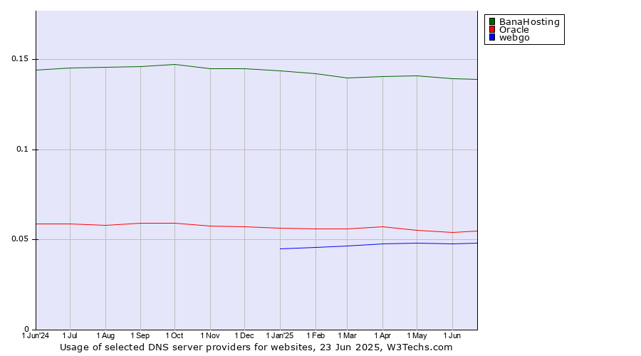 Historical trends in the usage of BanaHosting vs. Oracle vs. webgo