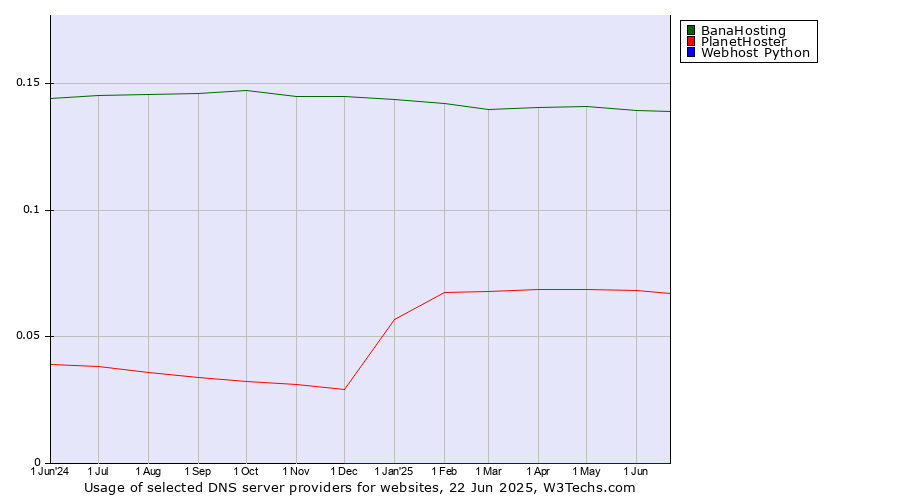 Historical trends in the usage of BanaHosting vs. PlanetHoster vs. Webhost Python
