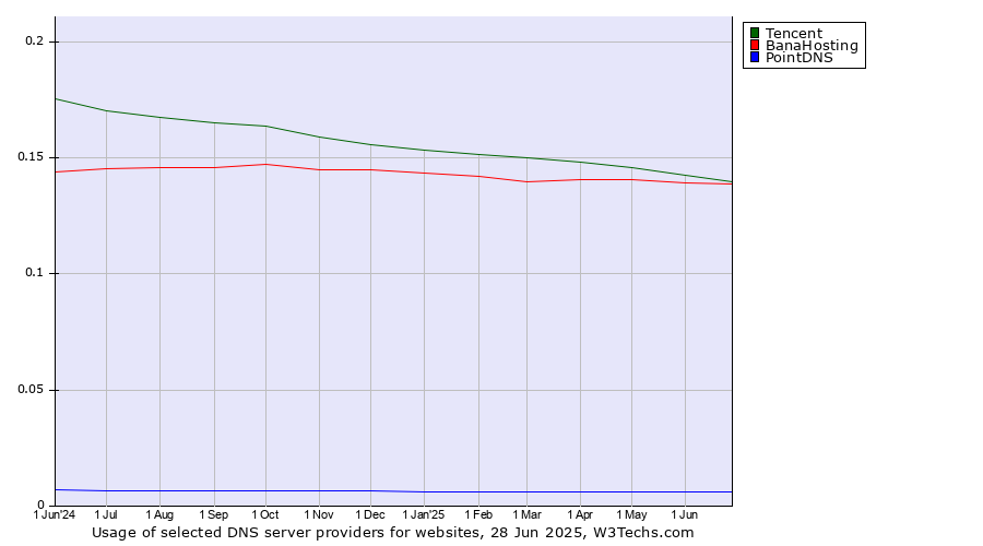 Historical trends in the usage of Tencent vs. BanaHosting vs. PointDNS