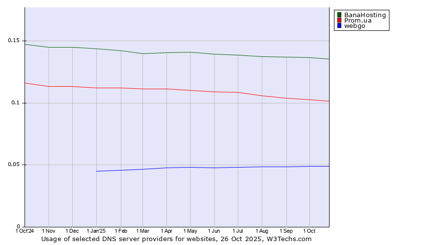 Historical trends in the usage of BanaHosting vs. Prom.ua vs. webgo