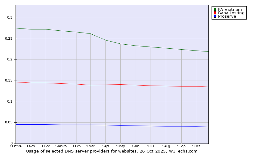 Historical trends in the usage of PA Vietnam vs. BanaHosting vs. Proserve