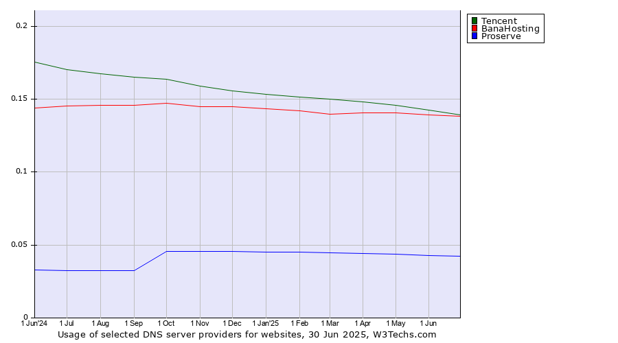 Historical trends in the usage of Tencent vs. BanaHosting vs. Proserve