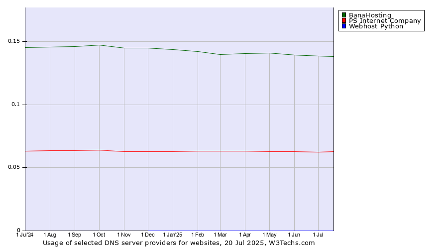 Historical trends in the usage of BanaHosting vs. PS Internet Company vs. Webhost Python