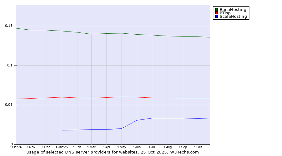 Historical trends in the usage of BanaHosting vs. PTisp vs. ScalaHosting