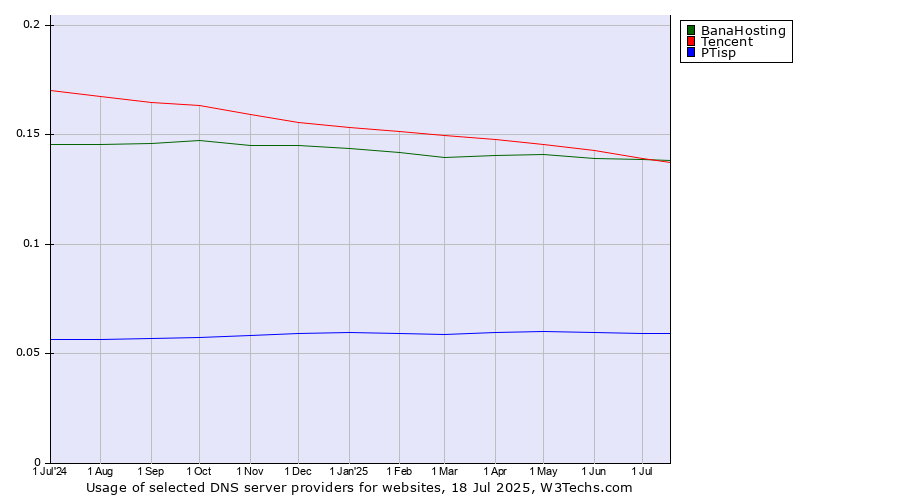 Historical trends in the usage of Tencent vs. BanaHosting vs. PTisp