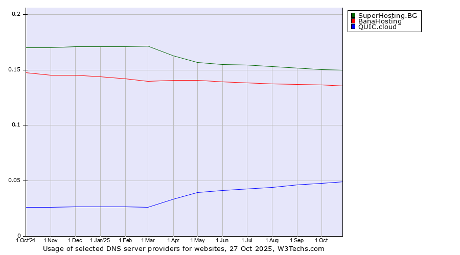 Historical trends in the usage of SuperHosting.BG vs. BanaHosting vs. QUIC.cloud