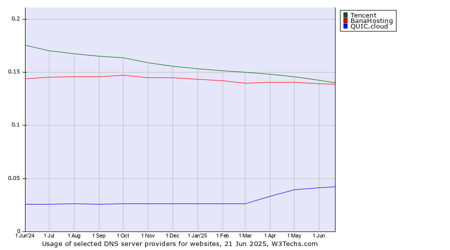 Historical trends in the usage of Tencent vs. BanaHosting vs. QUIC.cloud