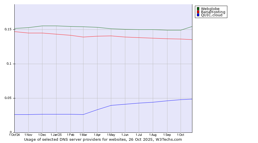 Historical trends in the usage of Webglobe vs. BanaHosting vs. QUIC.cloud