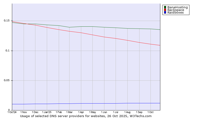 Historical trends in the usage of BanaHosting vs. Rackspace vs. Raidboxes