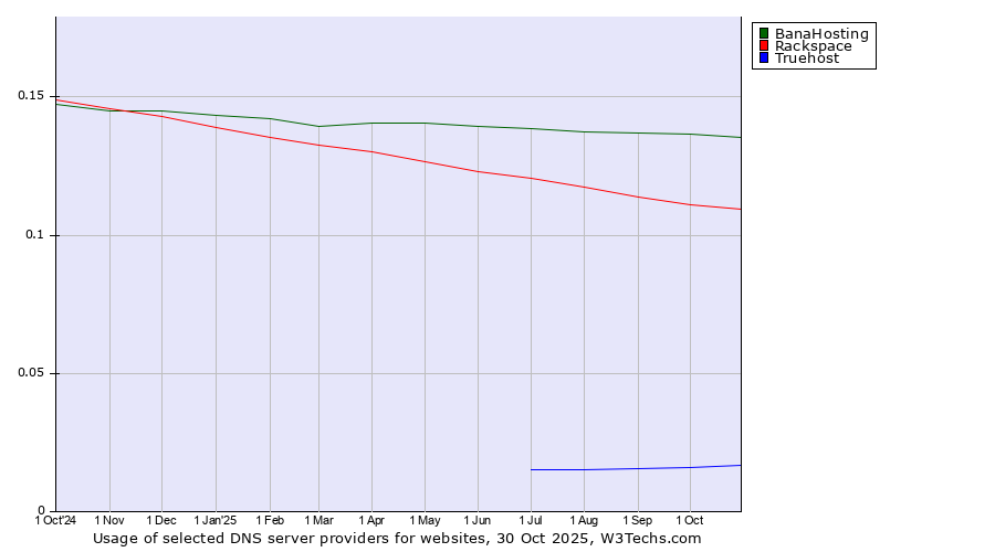 Historical trends in the usage of BanaHosting vs. Rackspace vs. Truehost