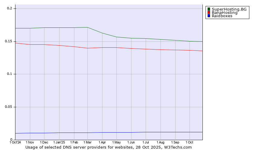 Historical trends in the usage of SuperHosting.BG vs. BanaHosting vs. Raidboxes