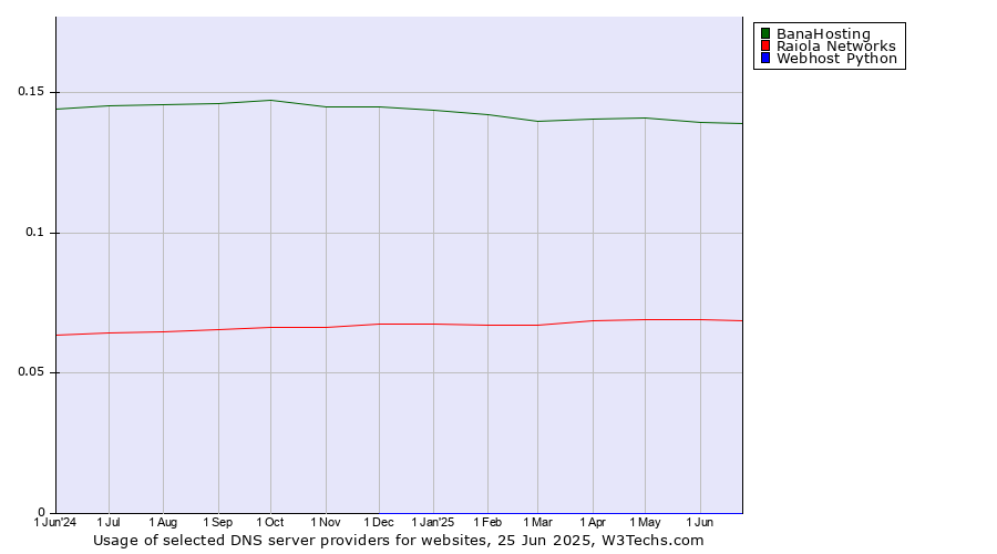 Historical trends in the usage of BanaHosting vs. Raiola Networks vs. Webhost Python