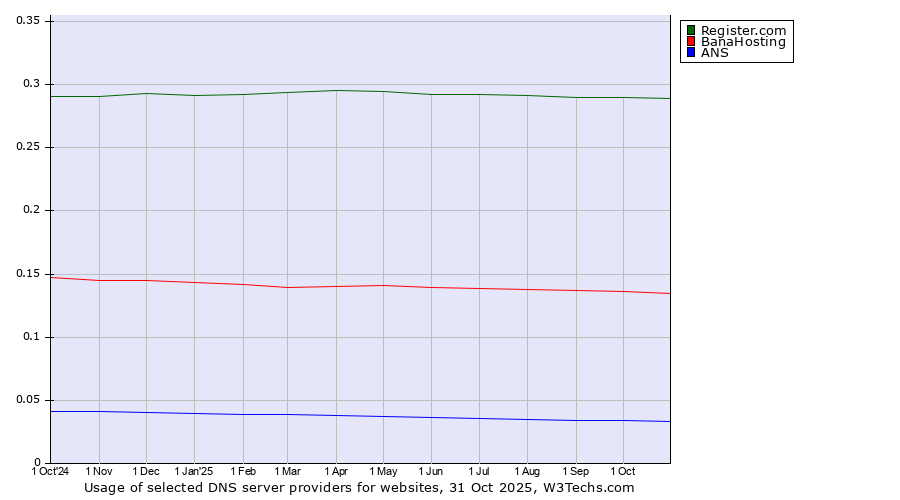 Historical trends in the usage of Register.com vs. BanaHosting vs. ANS