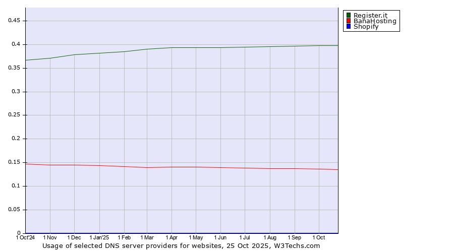 Historical trends in the usage of Register.it vs. BanaHosting vs. Shopify