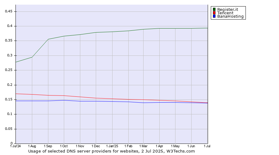 Historical trends in the usage of Register.it vs. Tencent vs. BanaHosting