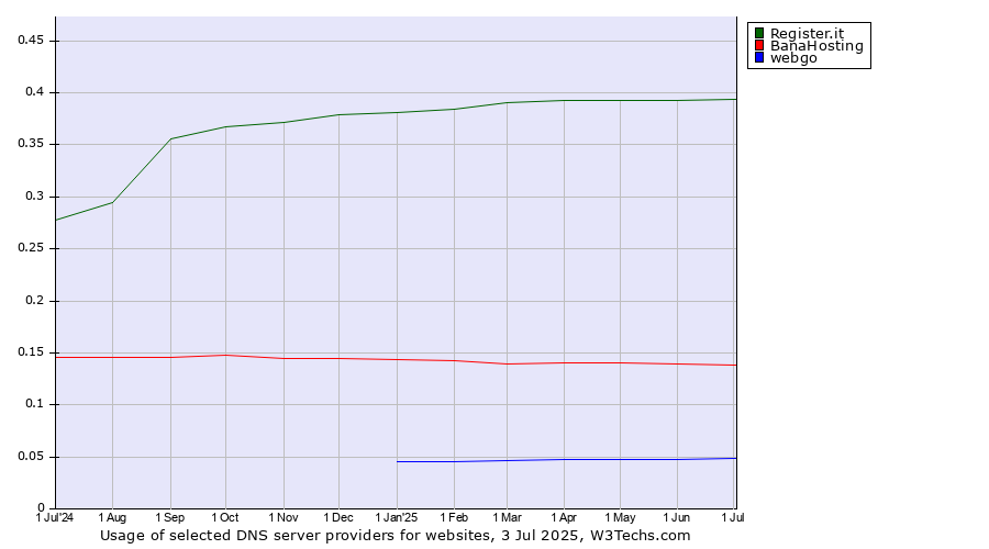 Historical trends in the usage of Register.it vs. BanaHosting vs. webgo