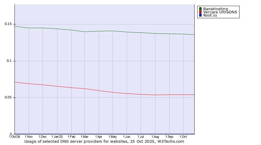 Historical trends in the usage of BanaHosting vs. Vercara UltraDNS vs. Root.lu