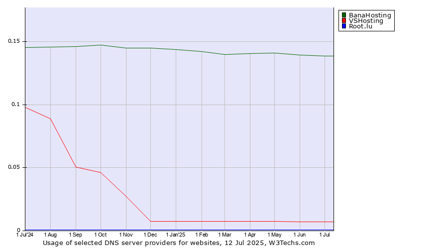 Historical trends in the usage of BanaHosting vs. VSHosting vs. Root.lu