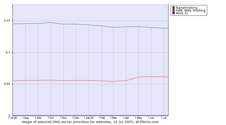 Historical trends in the usage of BanaHosting vs. H88 Web Hosting vs. Root.lu