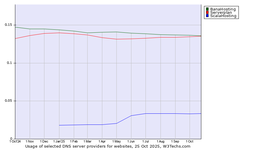 Historical trends in the usage of BanaHosting vs. Serverplan vs. ScalaHosting