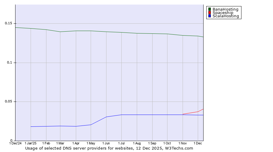 Historical trends in the usage of BanaHosting vs. Spaceship vs. ScalaHosting