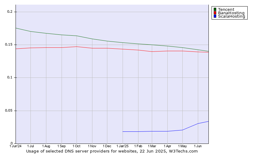Historical trends in the usage of Tencent vs. BanaHosting vs. ScalaHosting