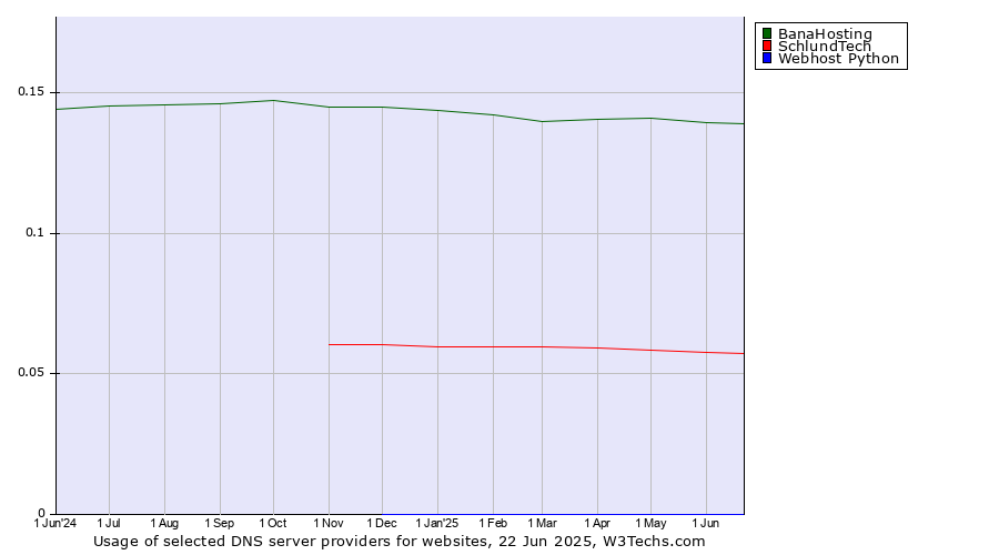 Historical trends in the usage of BanaHosting vs. SchlundTech vs. Webhost Python