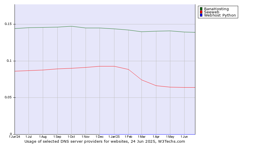 Historical trends in the usage of BanaHosting vs. Seeweb vs. Webhost Python