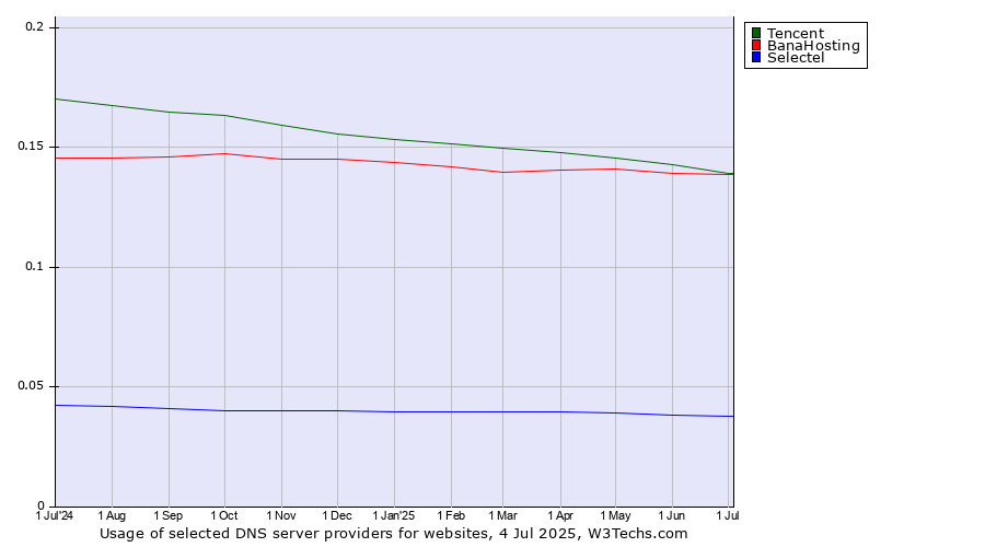 Historical trends in the usage of Tencent vs. BanaHosting vs. Selectel