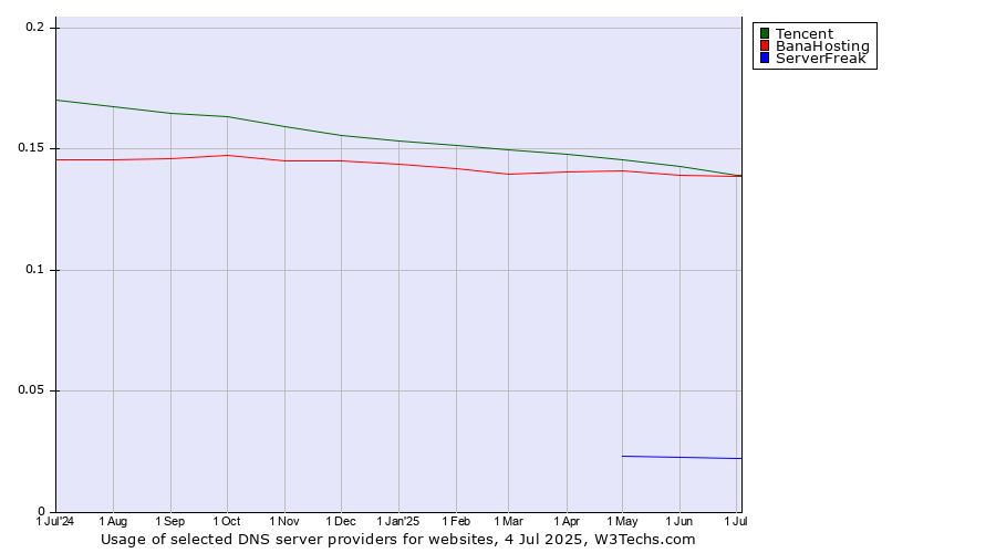 Historical trends in the usage of Tencent vs. BanaHosting vs. ServerFreak