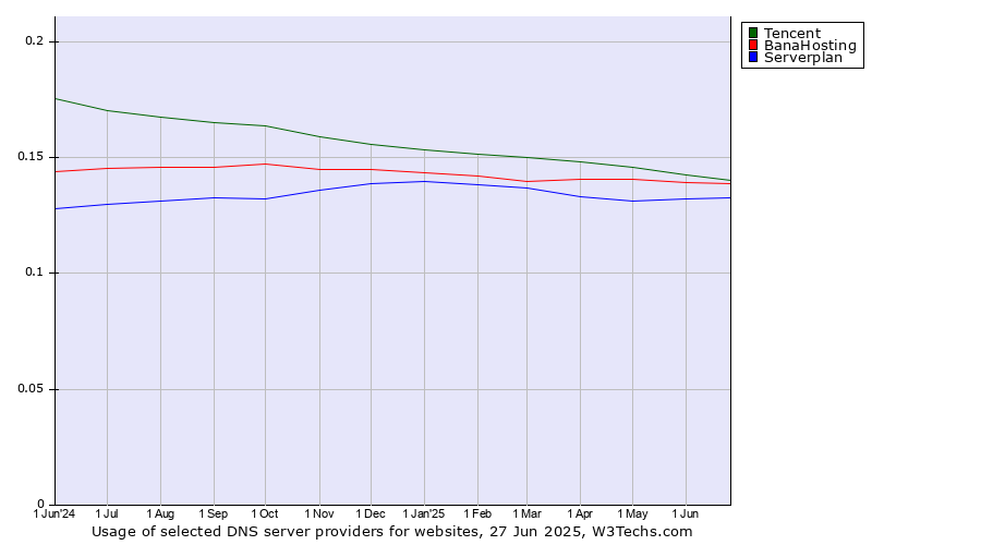 Historical trends in the usage of Tencent vs. BanaHosting vs. Serverplan