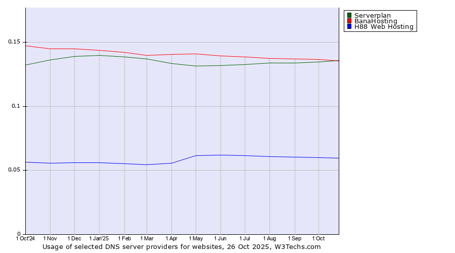 Historical trends in the usage of BanaHosting vs. Serverplan vs. H88 Web Hosting