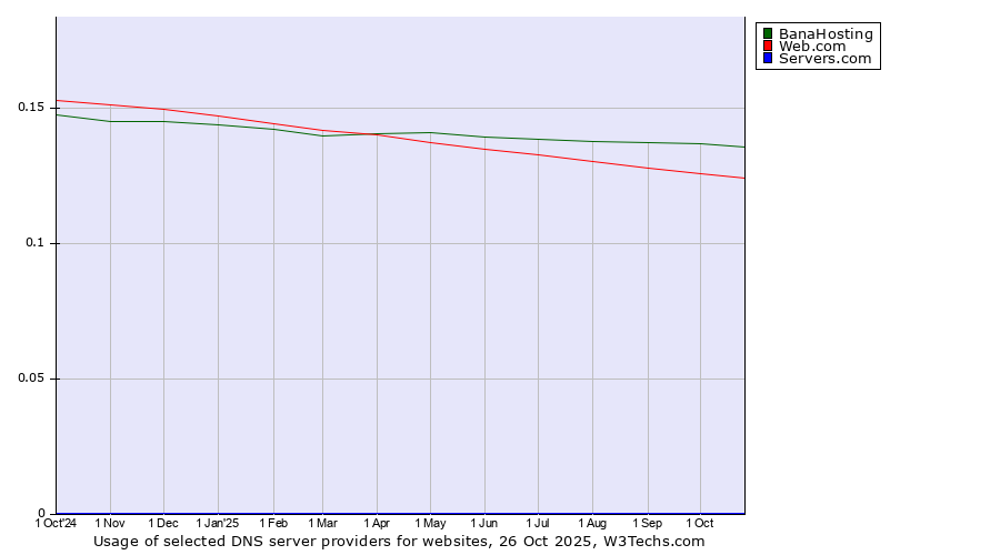 Historical trends in the usage of BanaHosting vs. Web.com vs. Servers.com