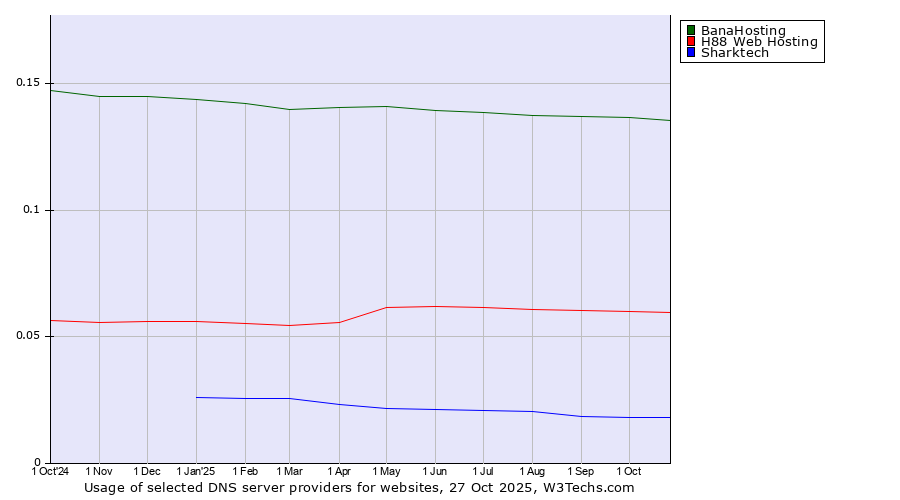 Historical trends in the usage of BanaHosting vs. H88 Web Hosting vs. Sharktech