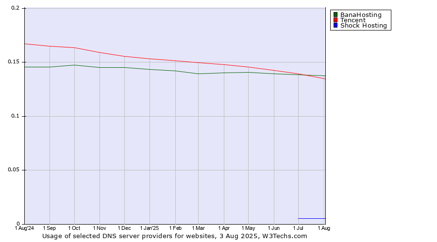Historical trends in the usage of Tencent vs. BanaHosting vs. Shock Hosting