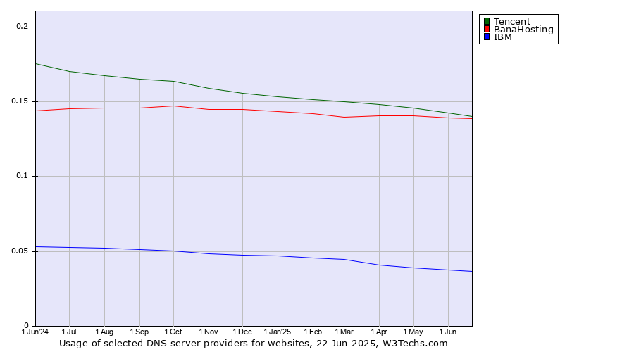 Historical trends in the usage of Tencent vs. BanaHosting vs. IBM