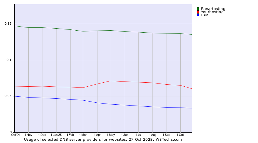 Historical trends in the usage of BanaHosting vs. Yourhosting vs. IBM