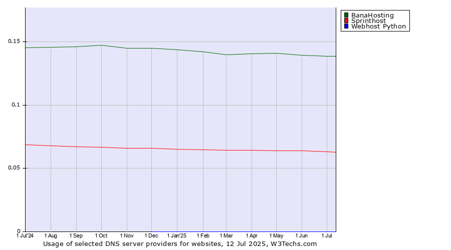 Historical trends in the usage of BanaHosting vs. Sprinthost vs. Webhost Python