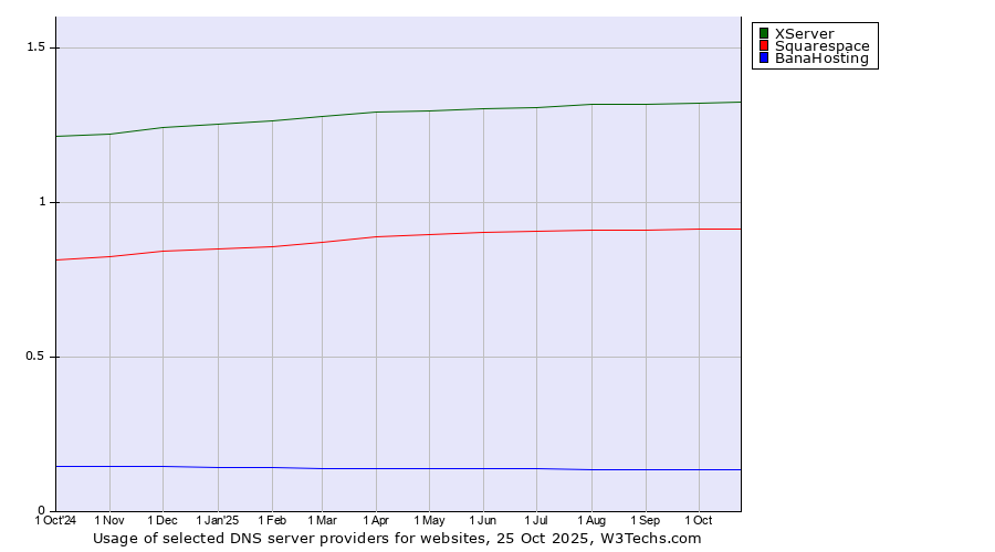 Historical trends in the usage of XServer vs. Squarespace vs. BanaHosting