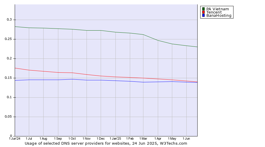 Historical trends in the usage of PA Vietnam vs. Tencent vs. BanaHosting