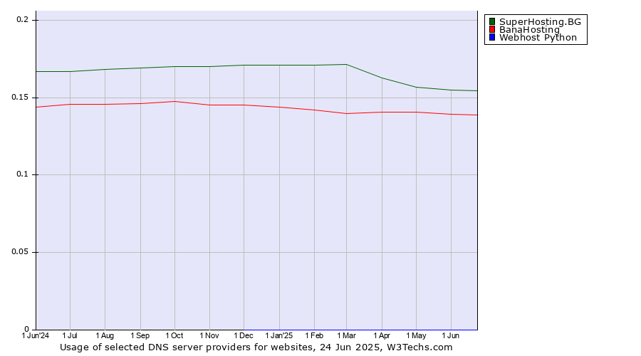 Historical trends in the usage of SuperHosting.BG vs. BanaHosting vs. Webhost Python