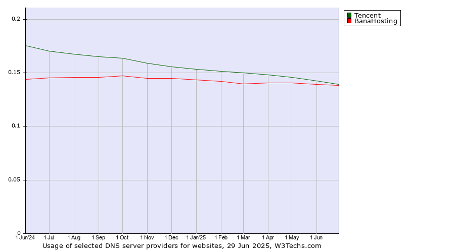 Historical trends in the usage of Tencent vs. BanaHosting