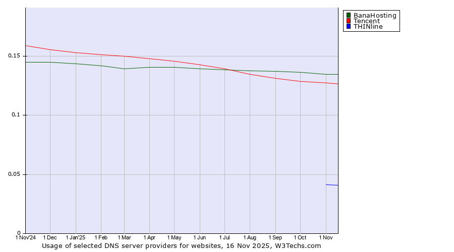 Historical trends in the usage of BanaHosting vs. Tencent vs. THINline