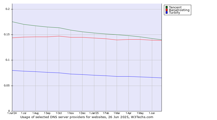 Historical trends in the usage of Tencent vs. BanaHosting vs. Turbify