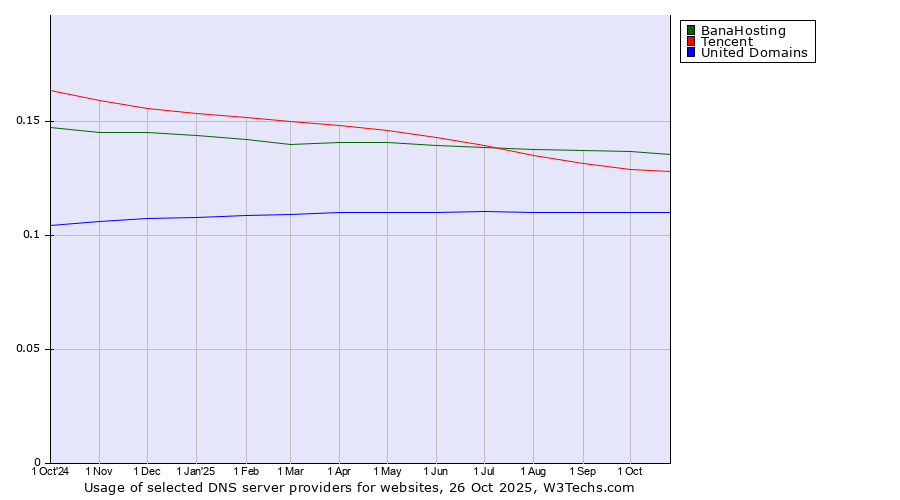 Historical trends in the usage of BanaHosting vs. Tencent vs. United Domains