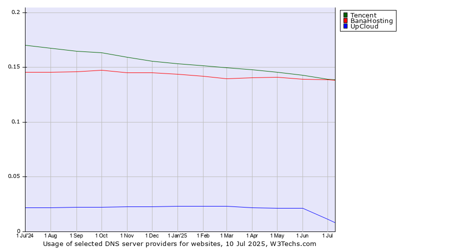 Historical trends in the usage of Tencent vs. BanaHosting vs. UpCloud