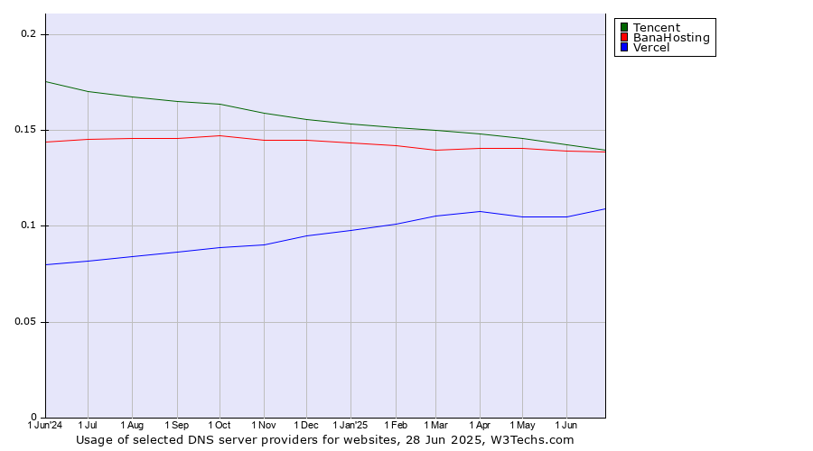 Historical trends in the usage of Tencent vs. BanaHosting vs. Vercel