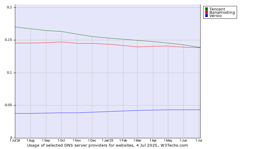 Historical trends in the usage of Tencent vs. BanaHosting vs. Versio