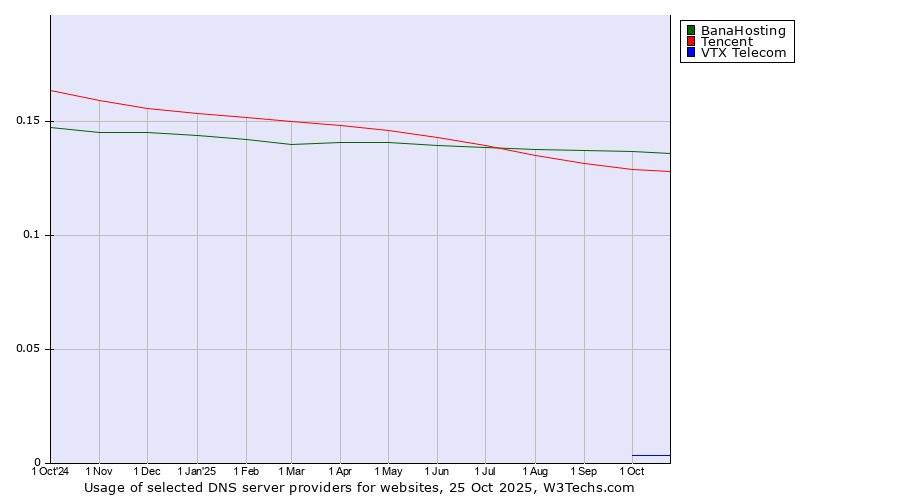 Historical trends in the usage of BanaHosting vs. Tencent vs. VTX Telecom