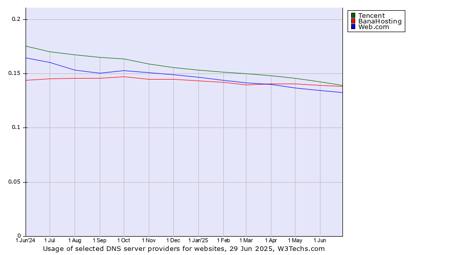Historical trends in the usage of Tencent vs. BanaHosting vs. Web.com